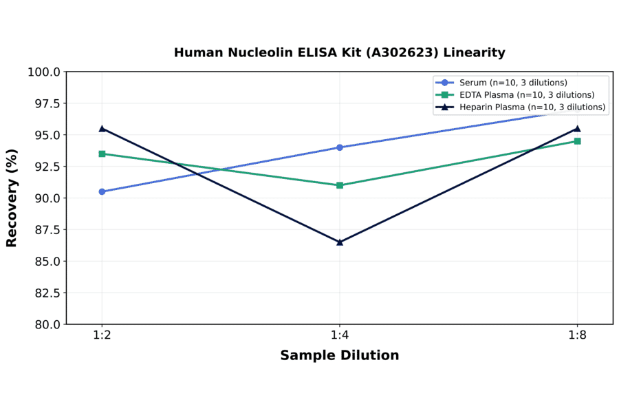 Linearity - Human Nucleolin ELISA Kit (A302623) - Antibodies.com