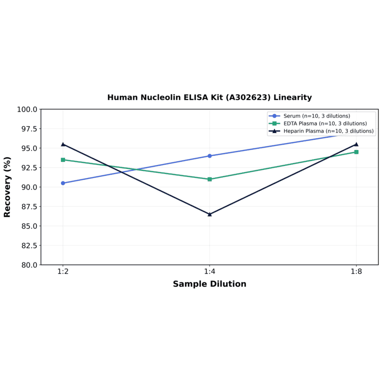 Linearity - Human Nucleolin ELISA Kit (A302623) - Antibodies.com