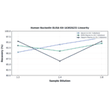 Linearity - Human Nucleolin ELISA Kit (A302623) - Antibodies.com