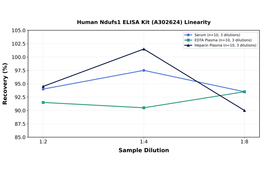 Linearity - Human Ndufs1 ELISA Kit (A302624) - Antibodies.com