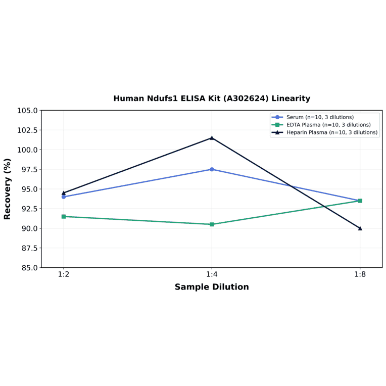 Linearity - Human Ndufs1 ELISA Kit (A302624) - Antibodies.com