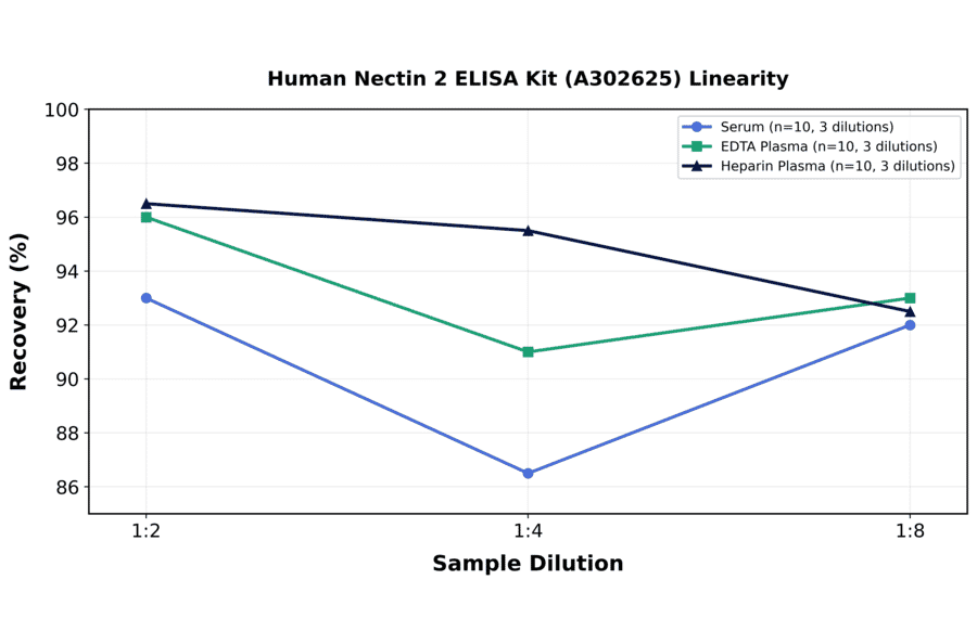 Linearity - Human Nectin 2 ELISA Kit (A302625) - Antibodies.com