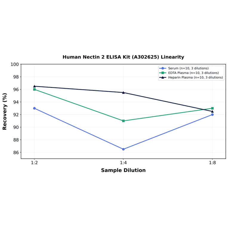 Linearity - Human Nectin 2 ELISA Kit (A302625) - Antibodies.com