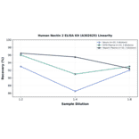 Linearity - Human Nectin 2 ELISA Kit (A302625) - Antibodies.com