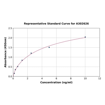 Standard Curve - Human NRF3 ELISA Kit (A302626) - Antibodies.com