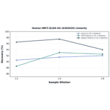 Linearity - Human NRF3 ELISA Kit (A302626) - Antibodies.com