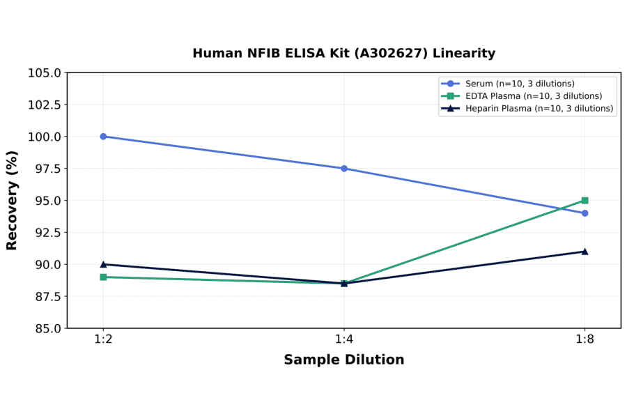 Linearity - Human NFIB ELISA Kit (A302627) - Antibodies.com