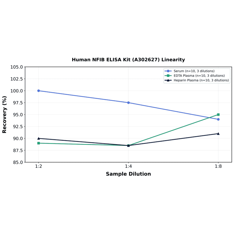 Linearity - Human NFIB ELISA Kit (A302627) - Antibodies.com