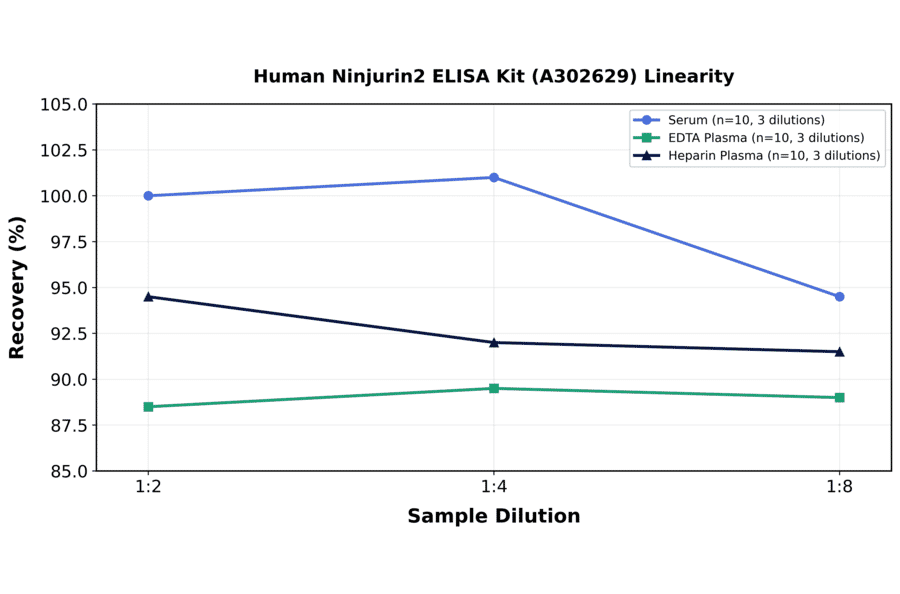 Linearity - Human Ninjurin2 ELISA Kit (A302629) - Antibodies.com