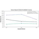 Linearity - Human Ninjurin2 ELISA Kit (A302629) - Antibodies.com