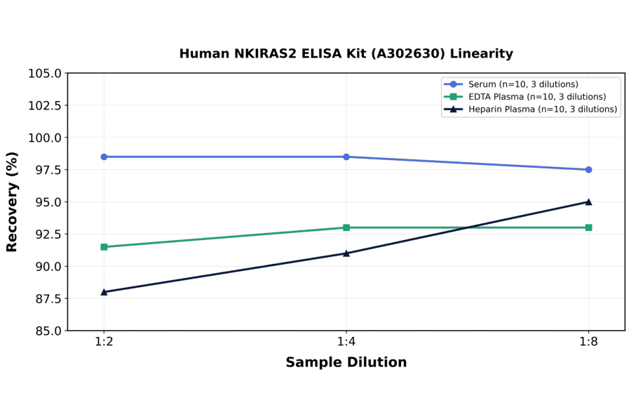 Linearity - Human NKIRAS2 ELISA Kit (A302630) - Antibodies.com