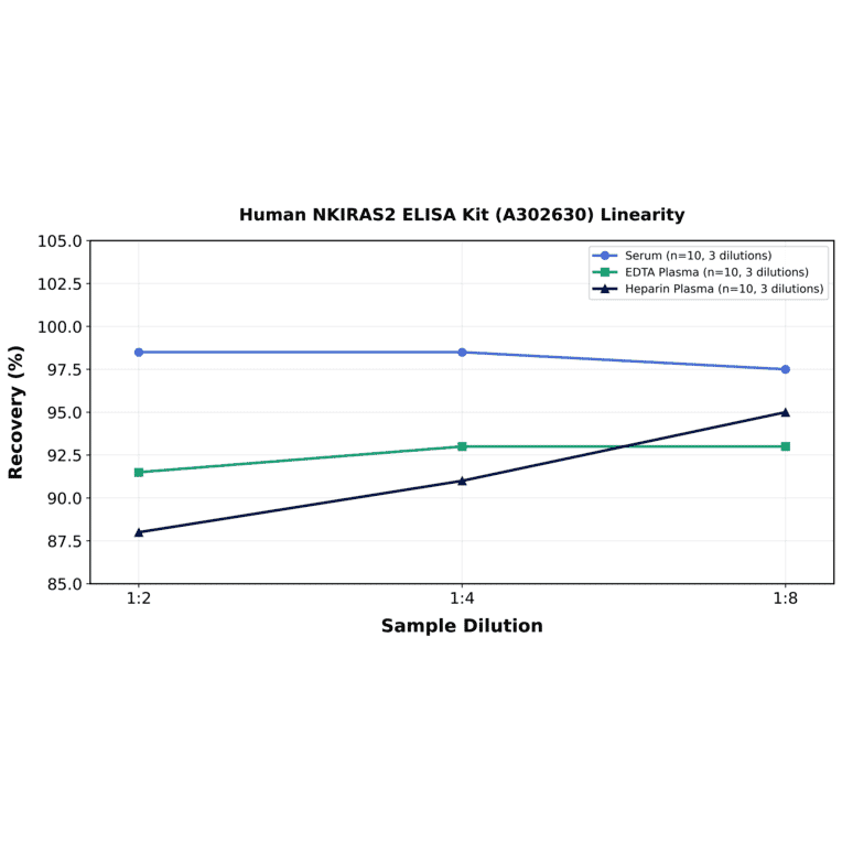 Linearity - Human NKIRAS2 ELISA Kit (A302630) - Antibodies.com