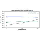 Linearity - Human NKIRAS2 ELISA Kit (A302630) - Antibodies.com