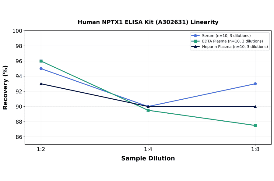 Linearity - Human NPTX1 ELISA Kit (A302631) - Antibodies.com