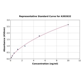 Standard Curve - Human NRF1 ELISA Kit (A302632) - Antibodies.com