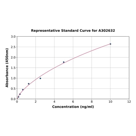 Standard Curve - Human NRF1 ELISA Kit (A302632) - Antibodies.com