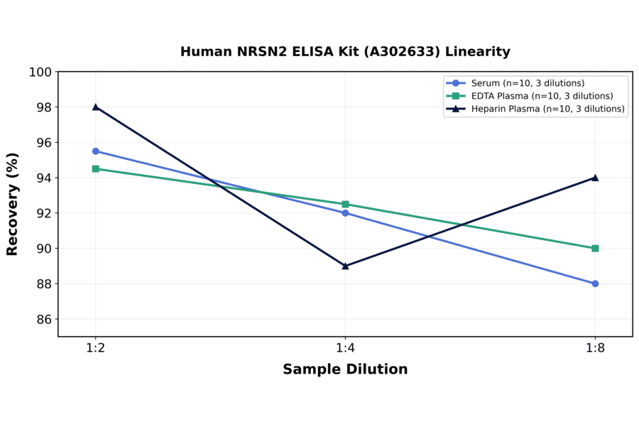 Linearity - Human NRSN2 ELISA Kit (A302633) - Antibodies.com