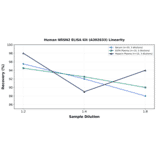 Linearity - Human NRSN2 ELISA Kit (A302633) - Antibodies.com