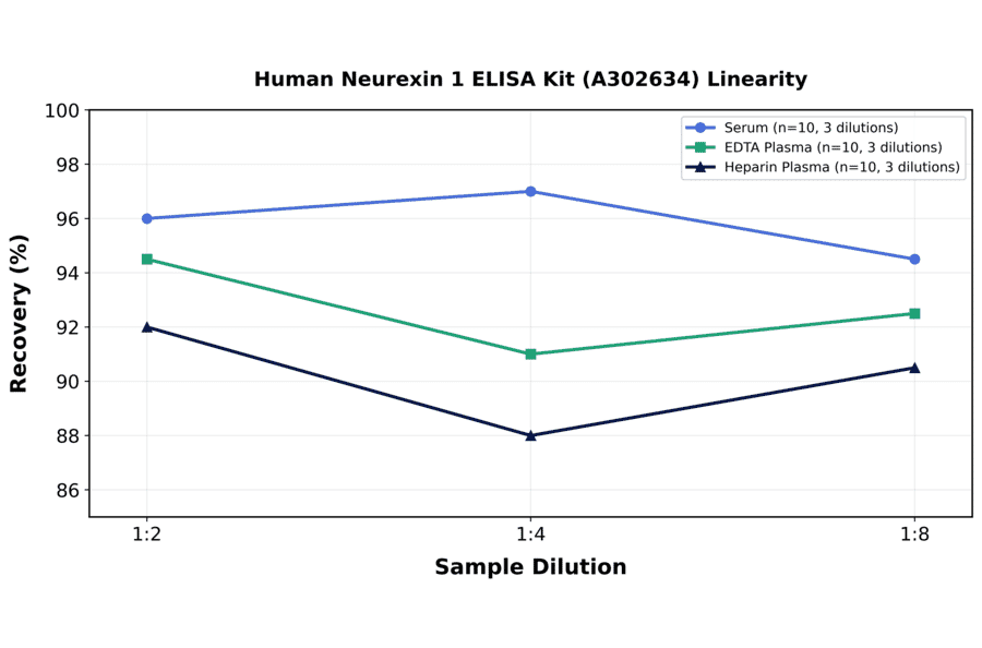 Linearity - Human Neurexin 1 ELISA Kit (A302634) - Antibodies.com