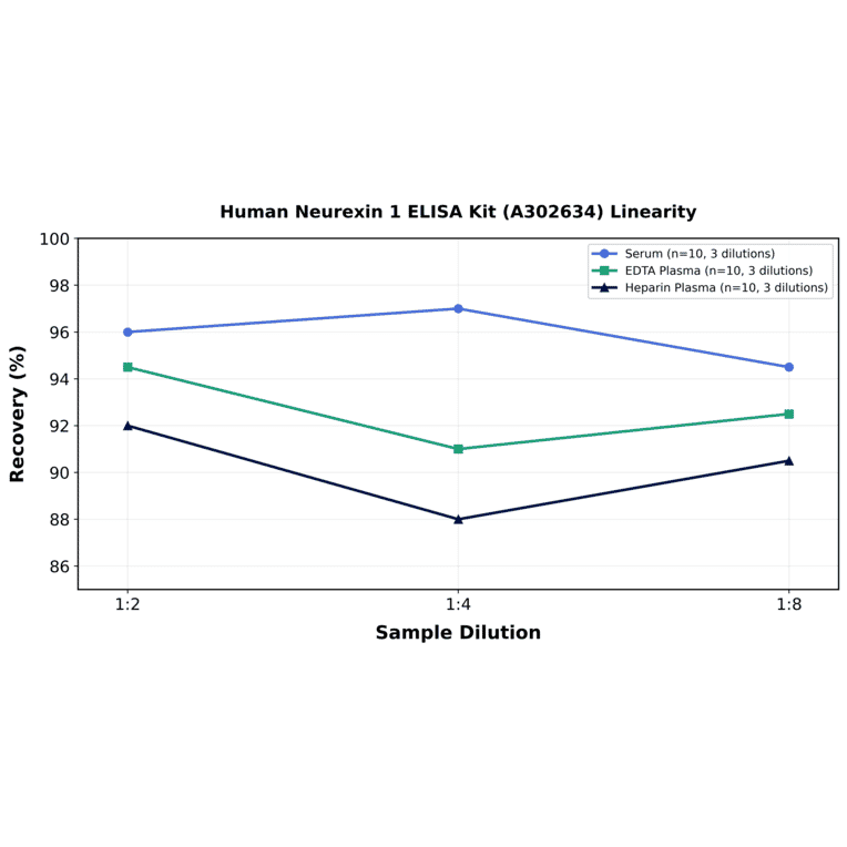 Linearity - Human Neurexin 1 ELISA Kit (A302634) - Antibodies.com