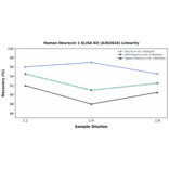 Linearity - Human Neurexin 1 ELISA Kit (A302634) - Antibodies.com