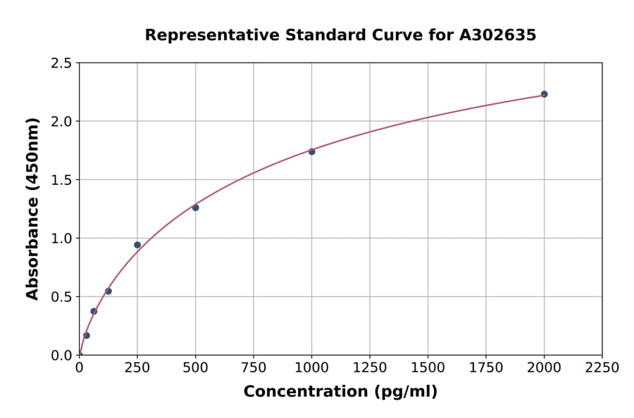 Standard Curve - Human NRXN3 ELISA Kit (A302635) - Antibodies.com