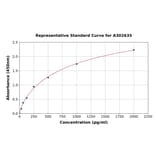 Standard Curve - Human NRXN3 ELISA Kit (A302635) - Antibodies.com