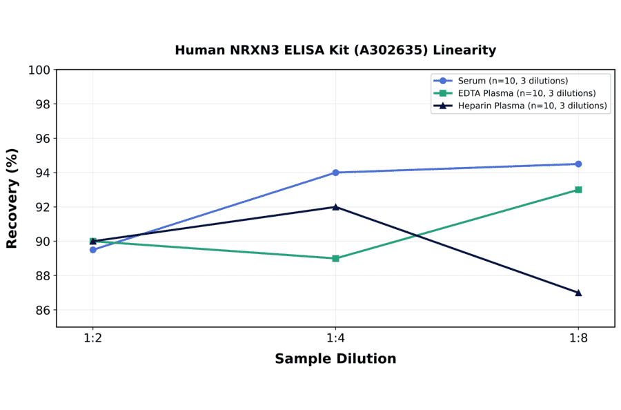 Linearity - Human NRXN3 ELISA Kit (A302635) - Antibodies.com