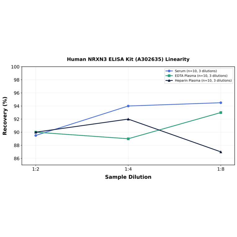 Linearity - Human NRXN3 ELISA Kit (A302635) - Antibodies.com