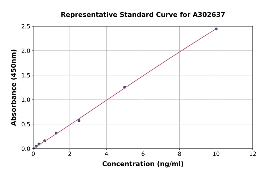 Standard Curve - Human NSUN2/SAKI ELISA Kit (A302637) - Antibodies.com