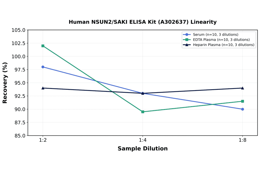 Linearity - Human NSUN2/SAKI ELISA Kit (A302637) - Antibodies.com