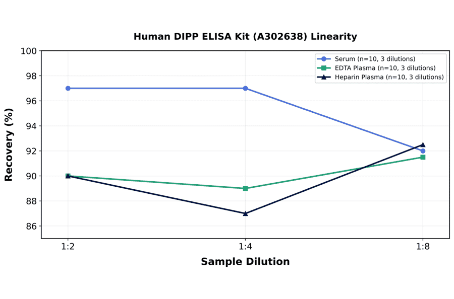 Linearity - Human DIPP ELISA Kit (A302638) - Antibodies.com