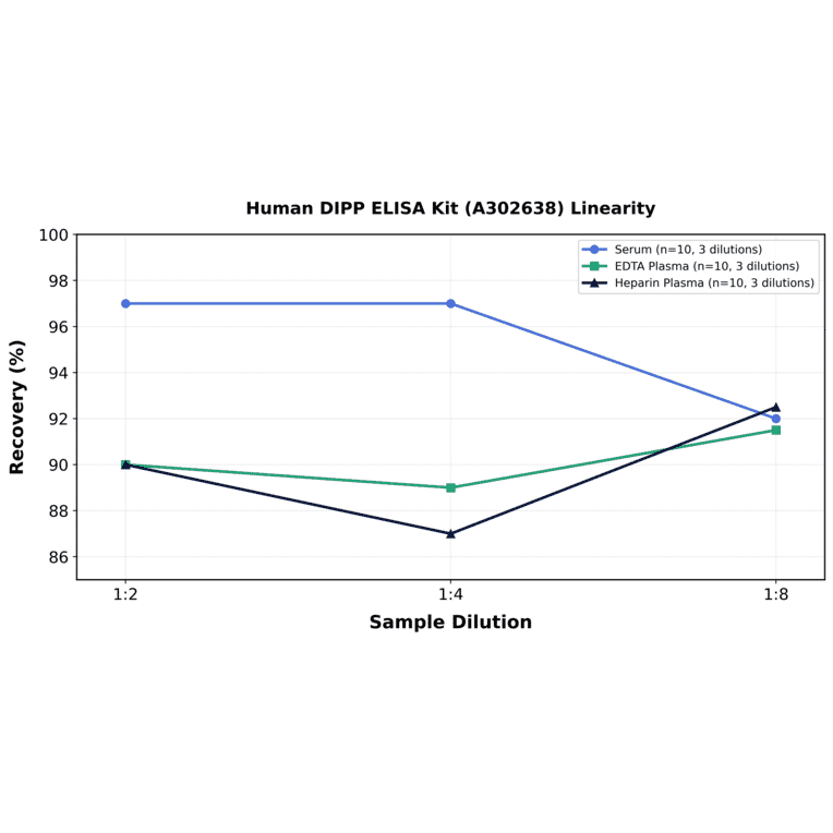 Linearity - Human DIPP ELISA Kit (A302638) - Antibodies.com