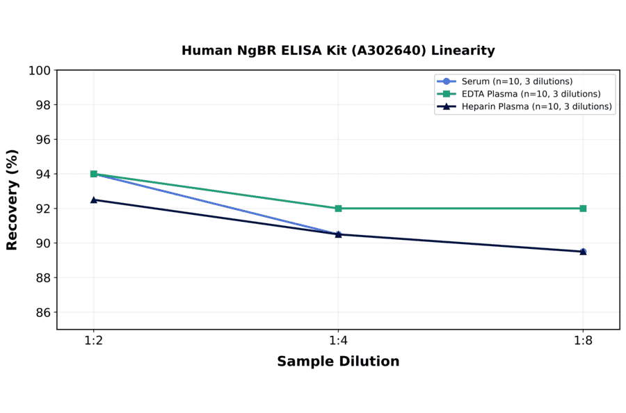 Linearity - Human NgBR ELISA Kit (A302640) - Antibodies.com