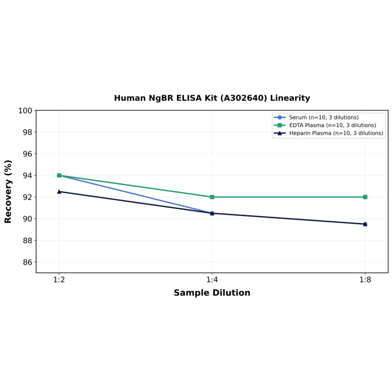 Linearity - Human NgBR ELISA Kit (A302640) - Antibodies.com