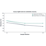 Linearity - Human NgBR ELISA Kit (A302640) - Antibodies.com