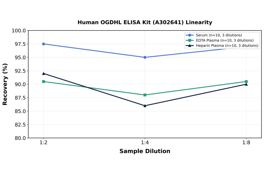 Linearity - Human OGDHL ELISA Kit (A302641) - Antibodies.com