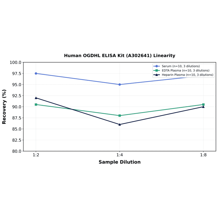 Linearity - Human OGDHL ELISA Kit (A302641) - Antibodies.com