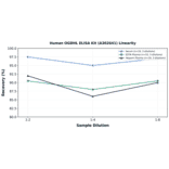 Linearity - Human OGDHL ELISA Kit (A302641) - Antibodies.com