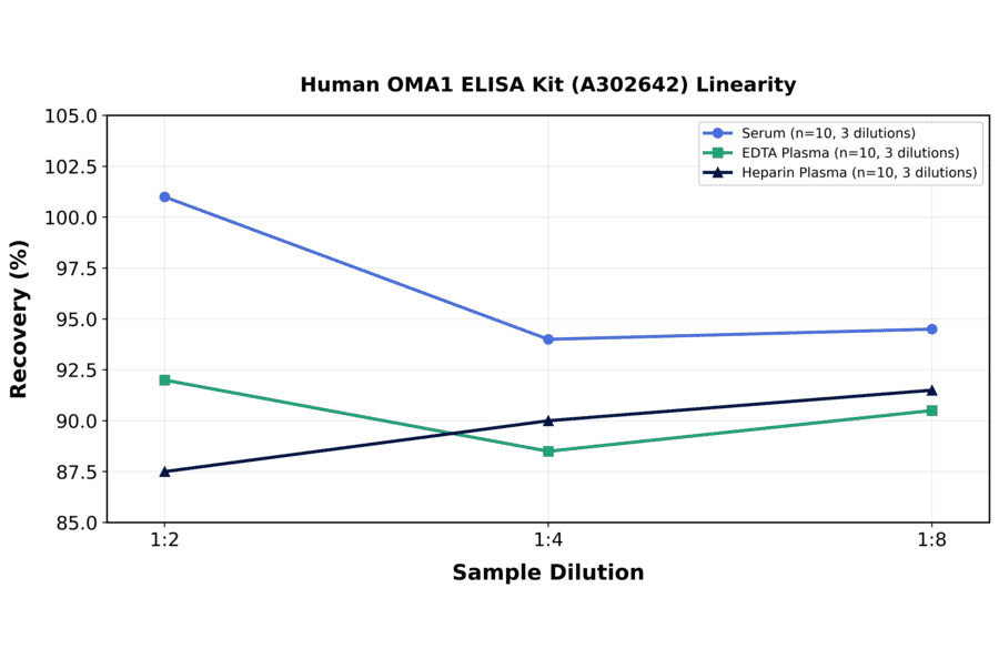 Linearity - Human OMA1 ELISA Kit (A302642) - Antibodies.com