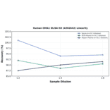 Linearity - Human OMA1 ELISA Kit (A302642) - Antibodies.com