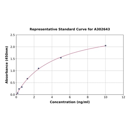 Standard Curve - Human Optineurin ELISA Kit (A302643) - Antibodies.com