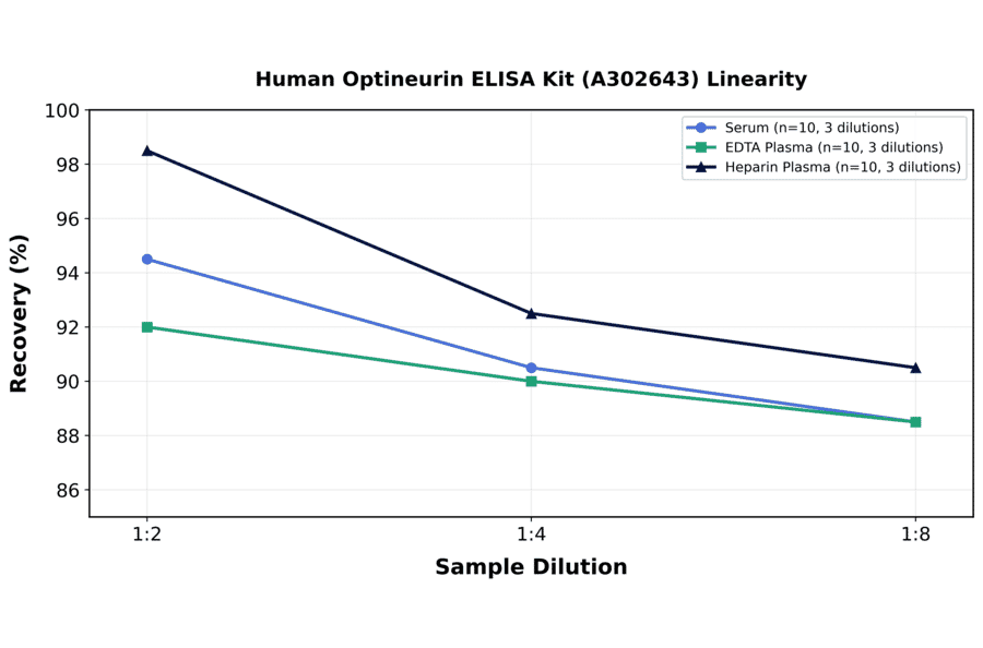 Linearity - Human Optineurin ELISA Kit (A302643) - Antibodies.com