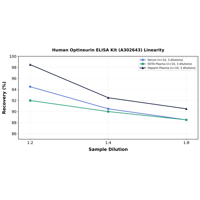 Linearity - Human Optineurin ELISA Kit (A302643) - Antibodies.com