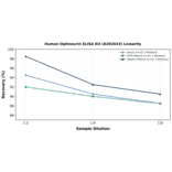 Linearity - Human Optineurin ELISA Kit (A302643) - Antibodies.com