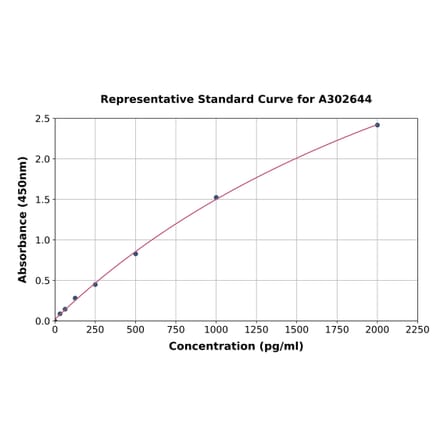 Standard Curve - Human OSBP1 ELISA Kit (A302644) - Antibodies.com