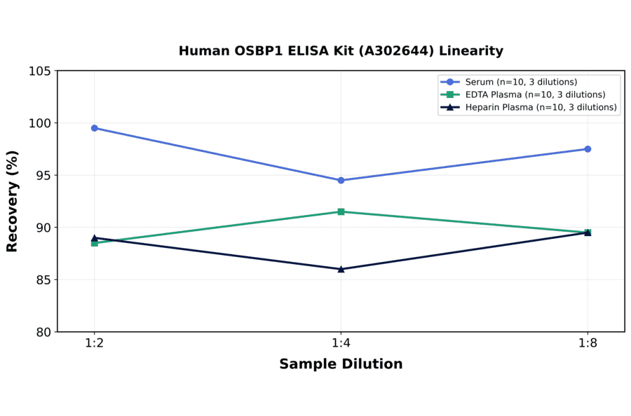 Linearity - Human OSBP1 ELISA Kit (A302644) - Antibodies.com