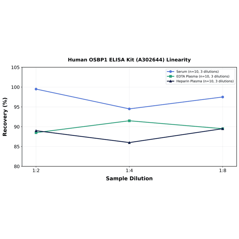 Linearity - Human OSBP1 ELISA Kit (A302644) - Antibodies.com