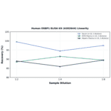 Linearity - Human OSBP1 ELISA Kit (A302644) - Antibodies.com