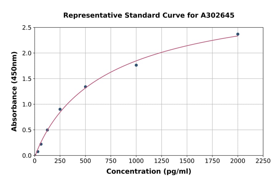 Standard Curve - Human OSCP1 ELISA Kit (A302645) - Antibodies.com